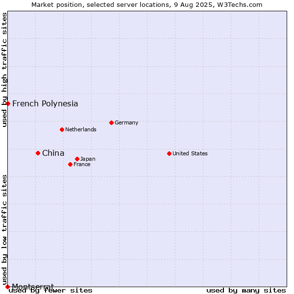 Market position of China and territories vs. French Polynesia vs. Montserrat