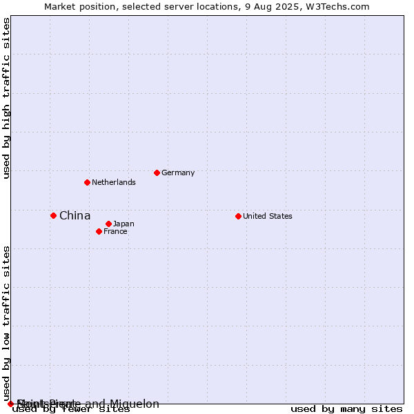 Market position of China and territories vs. Montserrat vs. Saint Pierre and Miquelon