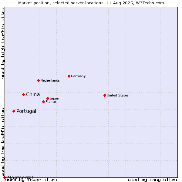 Market position of China and territories vs. Portugal vs. Montserrat