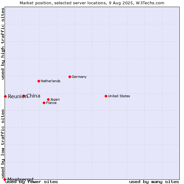 Market position of China and territories vs. Reunion vs. Montserrat