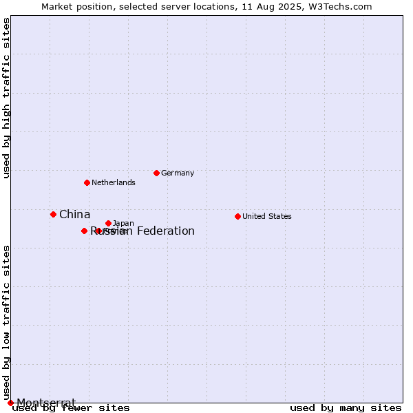 Market position of Russian Federation vs. China and territories vs. Montserrat