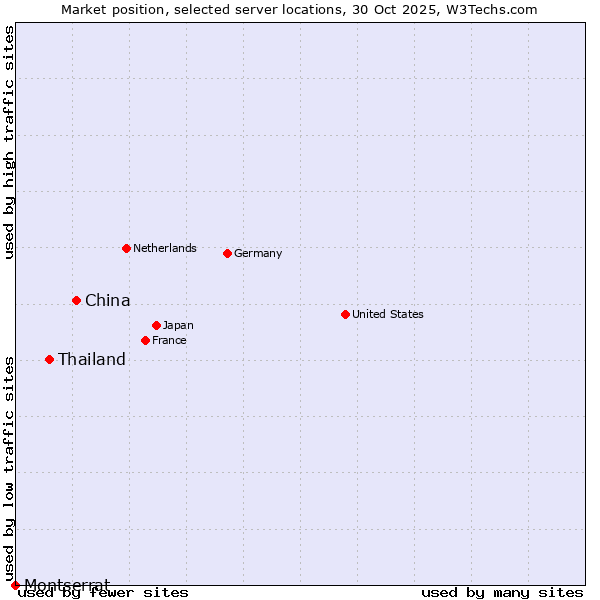 Market position of China and territories vs. Thailand vs. Montserrat