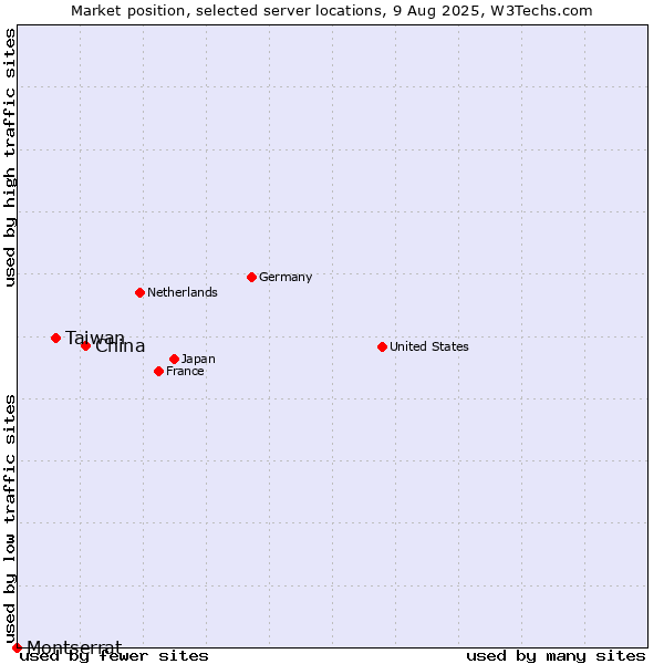 Market position of China and territories vs. Taiwan vs. Montserrat