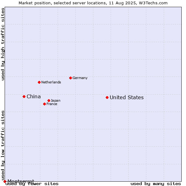 Market position of United States and territories vs. China and territories vs. Montserrat