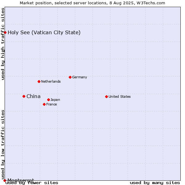Market position of China and territories vs. Holy See (Vatican City State) vs. Montserrat