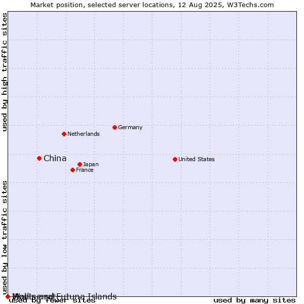 Market position of China and territories vs. Montserrat vs. Wallis and Futuna Islands