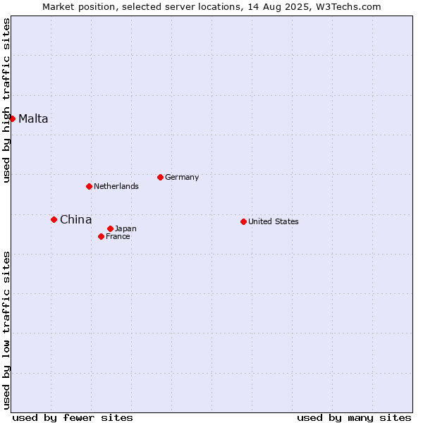 Market position of China and territories vs. Malta