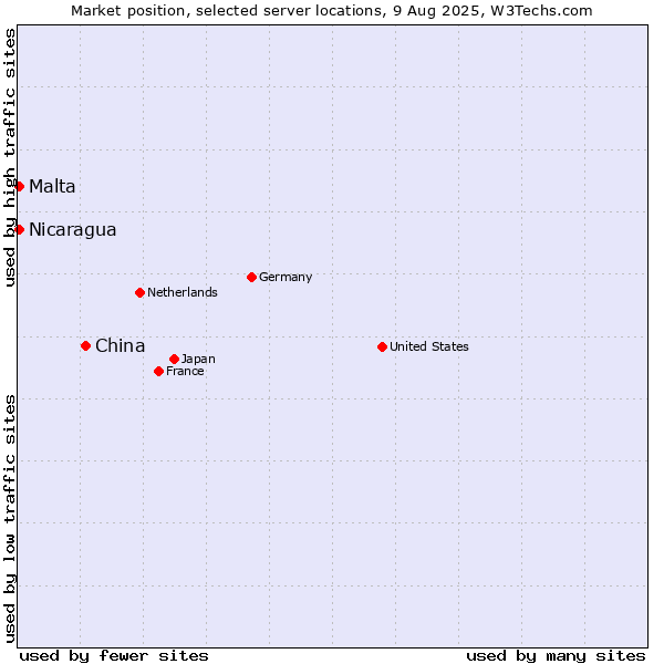 Market position of China and territories vs. Nicaragua vs. Malta