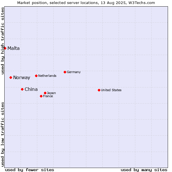 Market position of China and territories vs. Norway vs. Malta
