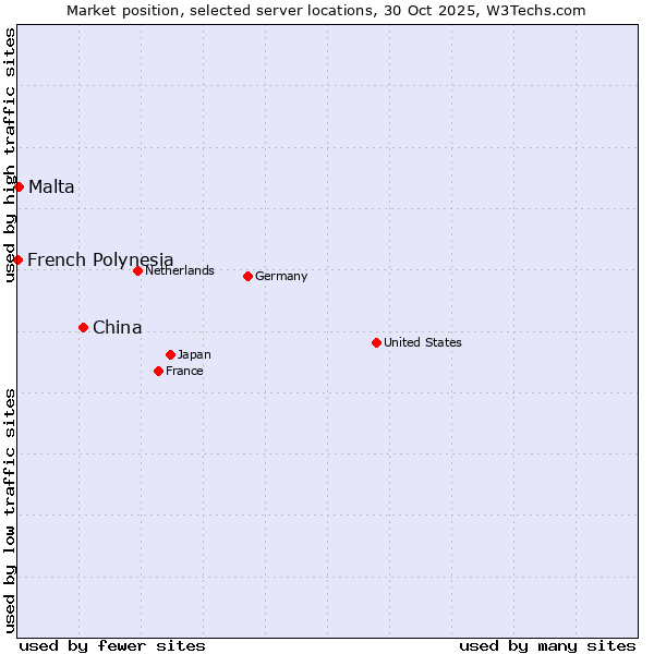 Market position of China and territories vs. Malta vs. French Polynesia