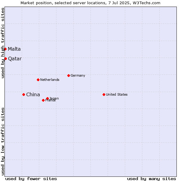 Market position of China and territories vs. Qatar vs. Malta