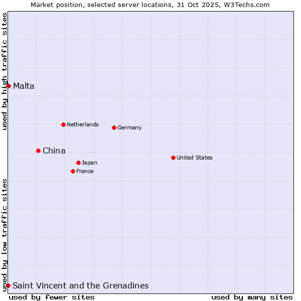 Market position of China and territories vs. Malta vs. Saint Vincent and the Grenadines