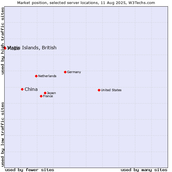 Market position of China and territories vs. Malta vs. Virgin Islands, British