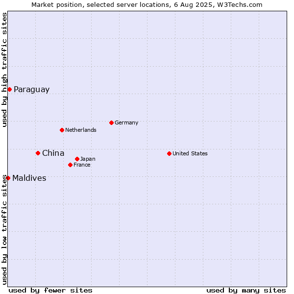 Market position of China and territories vs. Paraguay vs. Maldives