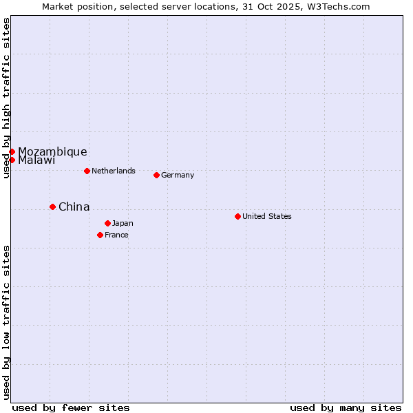 Market position of China and territories vs. Mozambique vs. Malawi