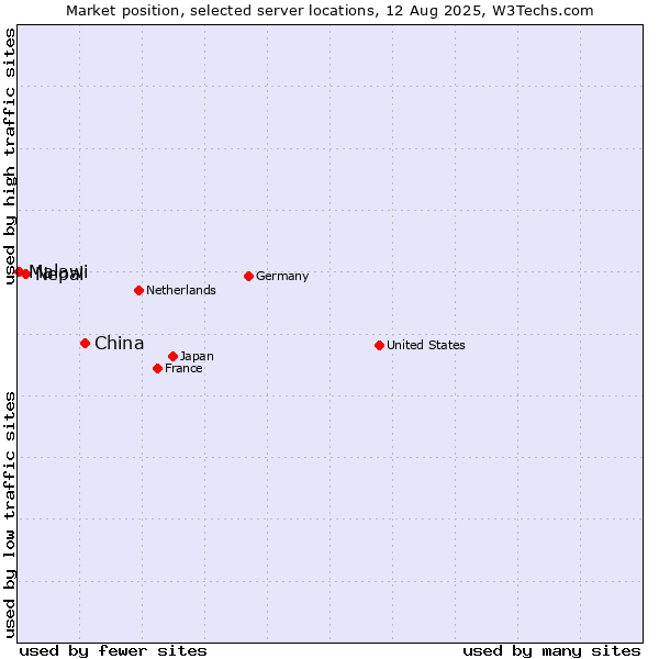Market position of China and territories vs. Nepal vs. Malawi