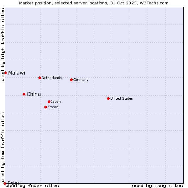 Market position of China and territories vs. Malawi vs. Palau