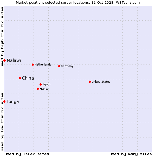 Market position of China and territories vs. Malawi vs. Tonga