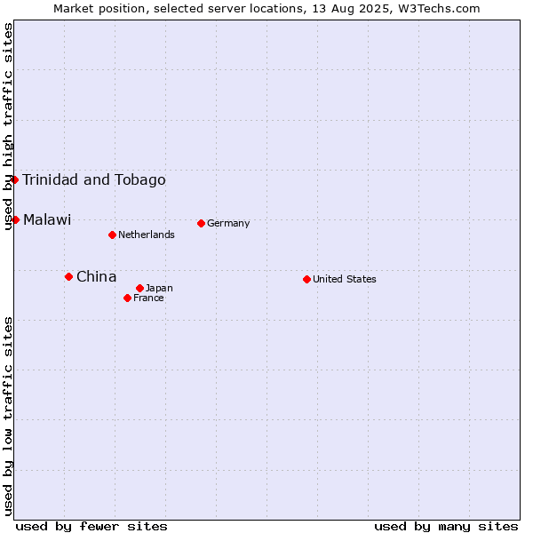 Market position of China and territories vs. Malawi vs. Trinidad and Tobago