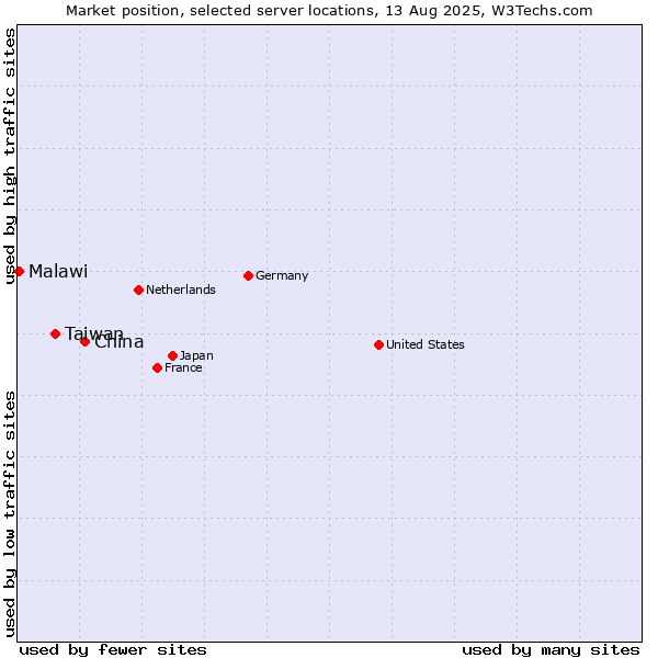 Market position of China and territories vs. Taiwan vs. Malawi
