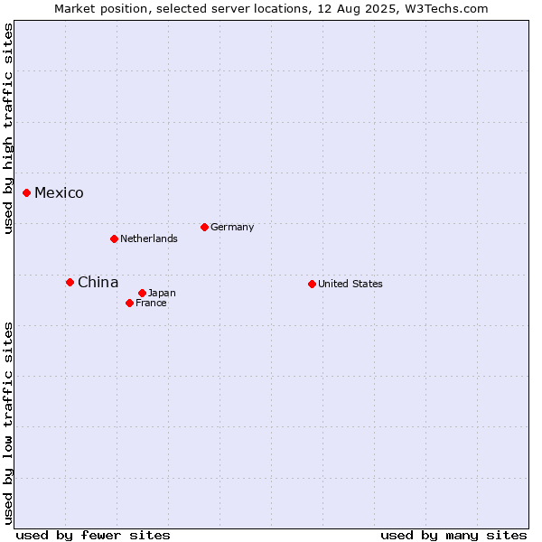 Market position of China and territories vs. Mexico