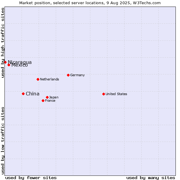 Market position of China and territories vs. Mexico vs. Nicaragua