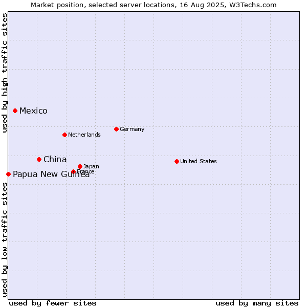 Market position of China and territories vs. Mexico vs. Papua New Guinea