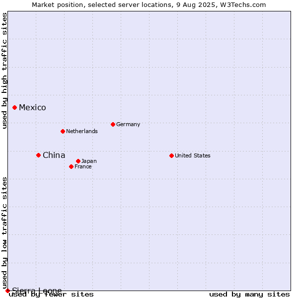 Market position of China and territories vs. Mexico vs. Sierra Leone