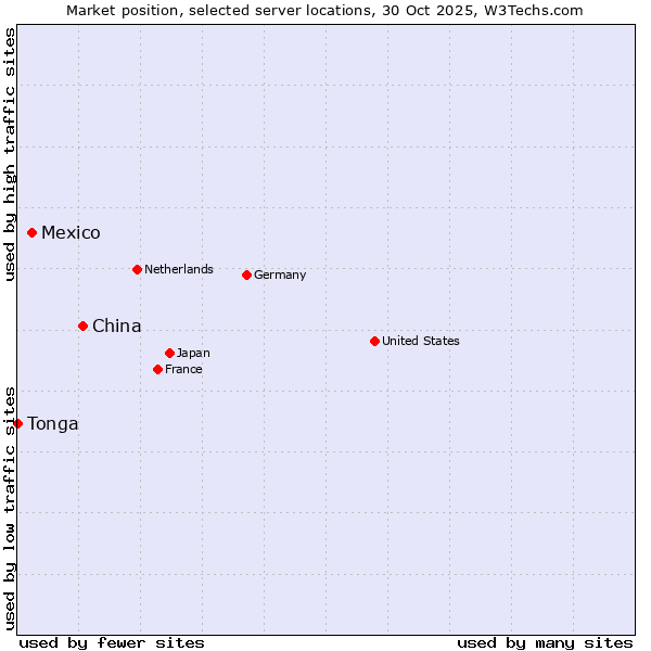Market position of China and territories vs. Mexico vs. Tonga