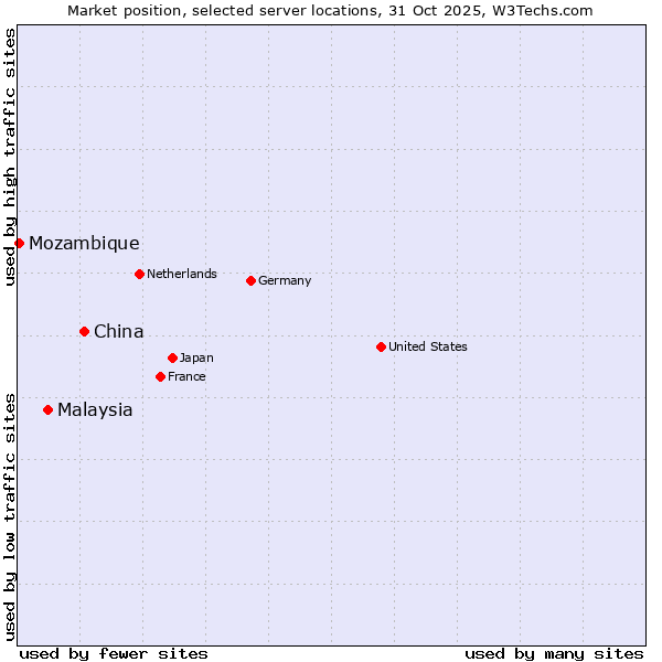 Market position of China and territories vs. Malaysia vs. Mozambique