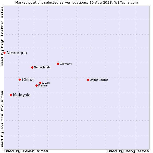 Market position of China and territories vs. Malaysia vs. Nicaragua