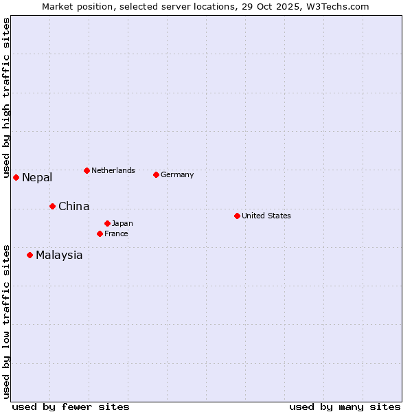 Market position of China and territories vs. Malaysia vs. Nepal