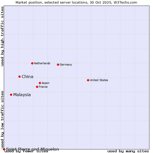 Market position of China and territories vs. Malaysia vs. Saint Pierre and Miquelon