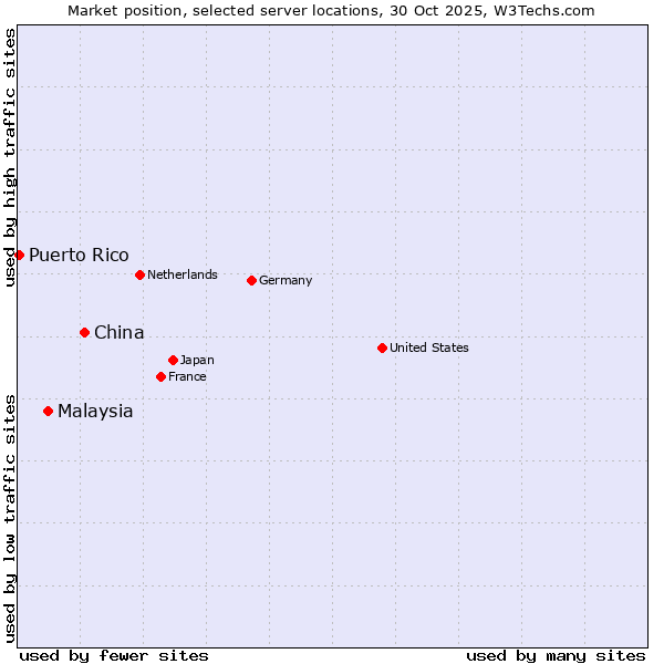 Market position of China and territories vs. Malaysia vs. Puerto Rico