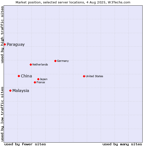 Market position of China and territories vs. Malaysia vs. Paraguay