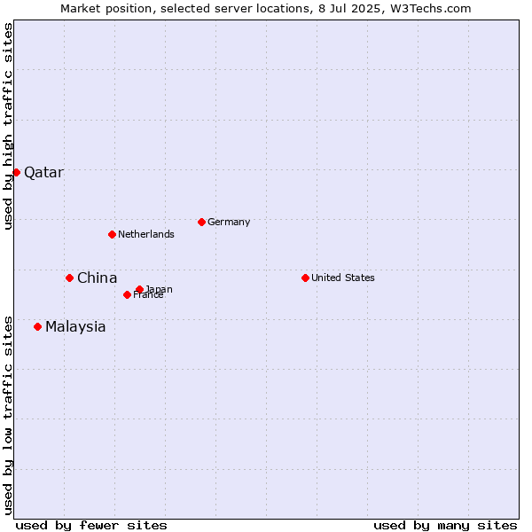 Market position of China and territories vs. Malaysia vs. Qatar