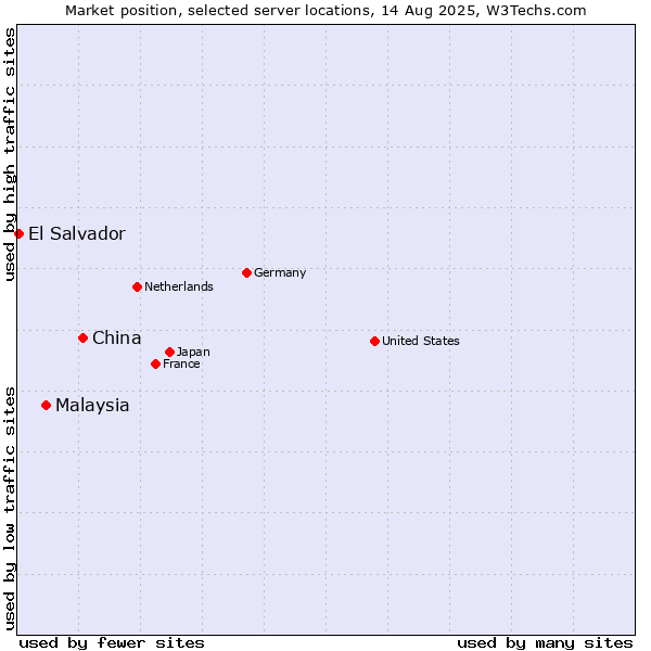Market position of China and territories vs. Malaysia vs. El Salvador