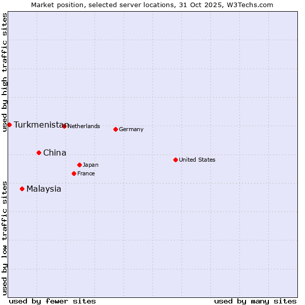 Market position of China and territories vs. Malaysia vs. Turkmenistan