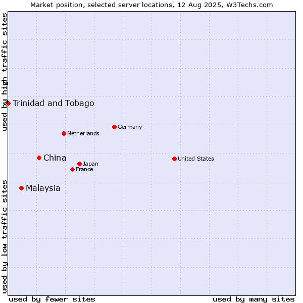 Market position of China and territories vs. Malaysia vs. Trinidad and Tobago