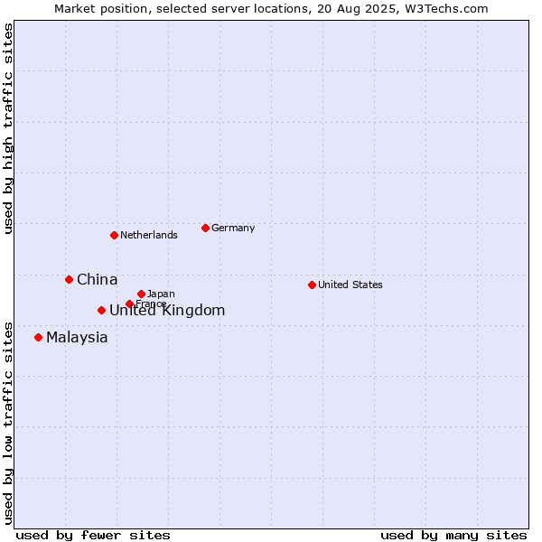 Market position of United Kingdom vs. China and territories vs. Malaysia