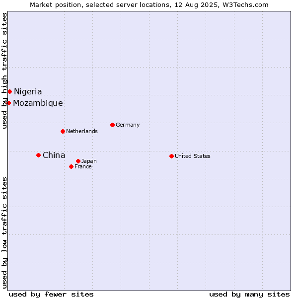 Market position of China and territories vs. Nigeria vs. Mozambique