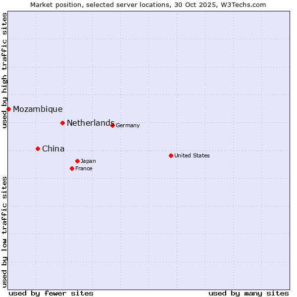 Market position of Netherlands and territories vs. China and territories vs. Mozambique