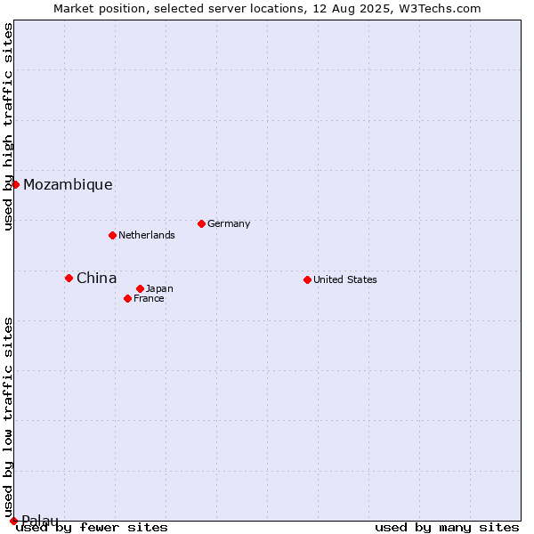 Market position of China and territories vs. Mozambique vs. Palau