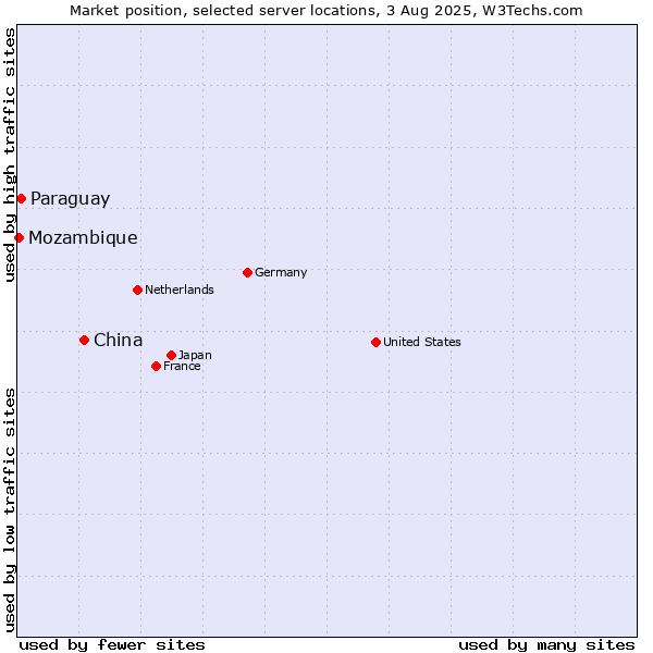 Market position of China and territories vs. Paraguay vs. Mozambique