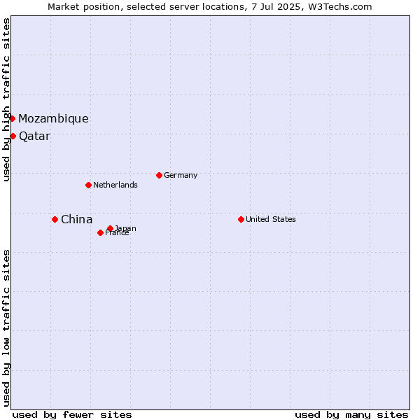 Market position of China and territories vs. Qatar vs. Mozambique