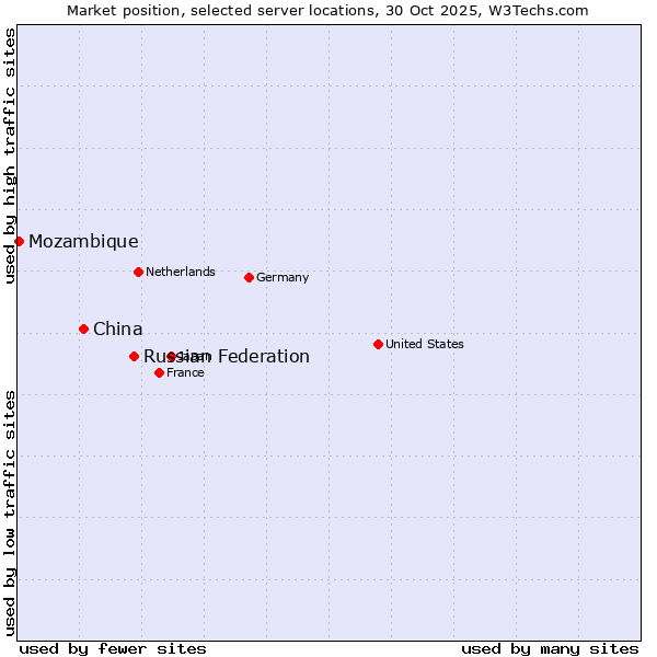 Market position of Russian Federation vs. China and territories vs. Mozambique