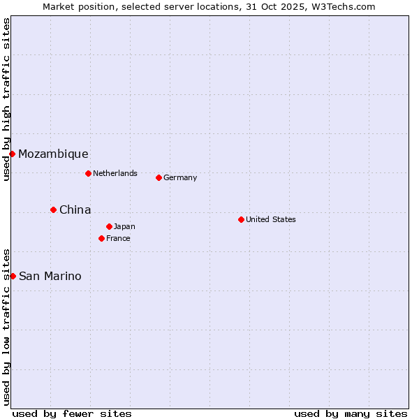 Market position of China and territories vs. San Marino vs. Mozambique