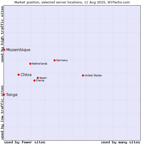 Market position of China and territories vs. Mozambique vs. Tonga