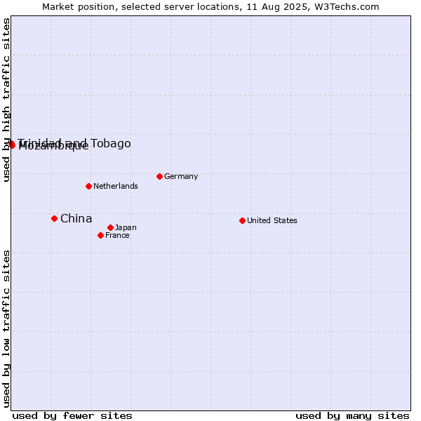 Market position of China and territories vs. Mozambique vs. Trinidad and Tobago