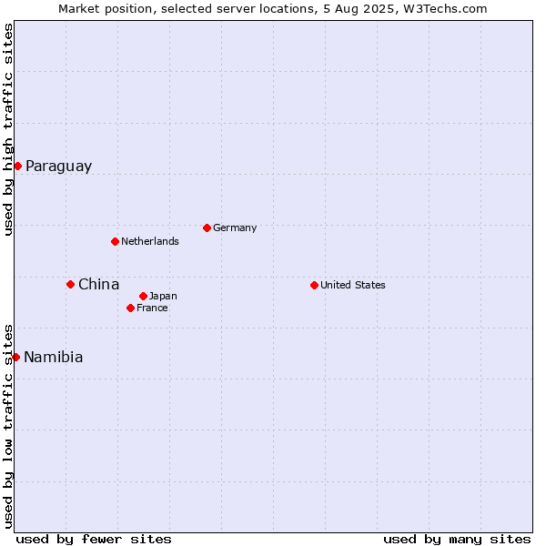 Market position of China and territories vs. Paraguay vs. Namibia